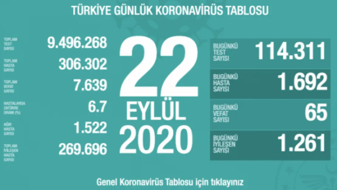 22 Eylül 2020 65 kişi hayatını kaybetti