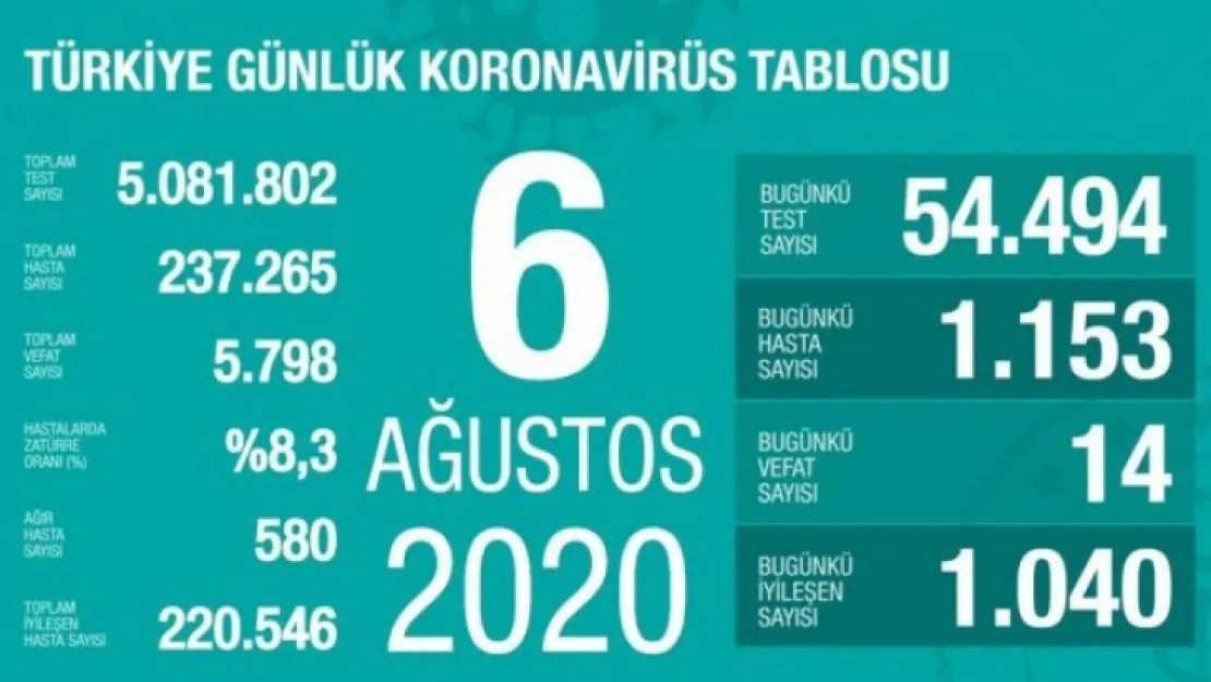 Koca' nın açıklamasına göre son 24 saat içerisinde 54 bin 494 test yapıldı