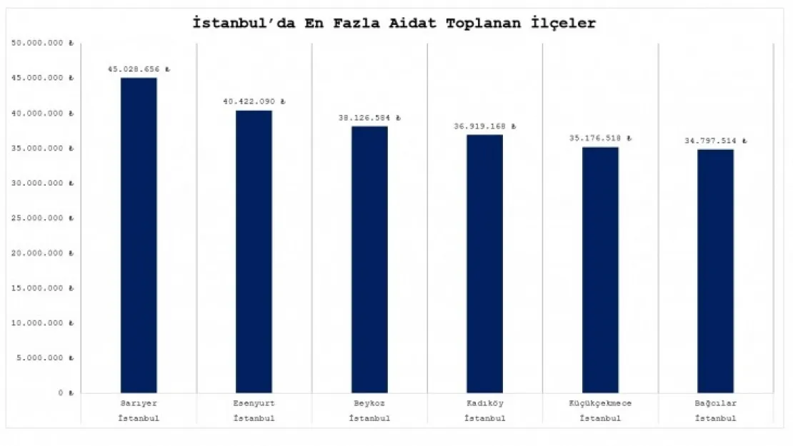 Konut aidatları el yakıyor en fazla bu ilçede aidat toplanıyor