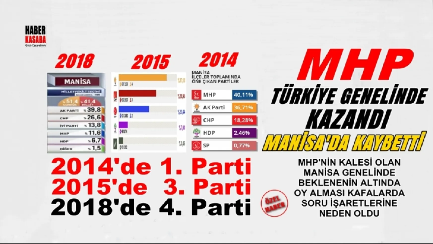 Türkiye Genelin'de Kazanan MHP Manisa'da Kaybetti
